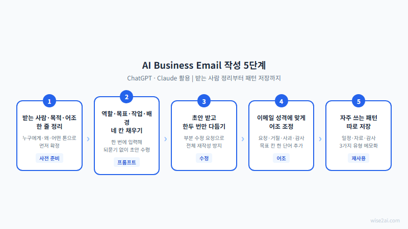 AI Business Email 작성 5단계 — 정리·프롬프트·초안·어조·패턴 저장