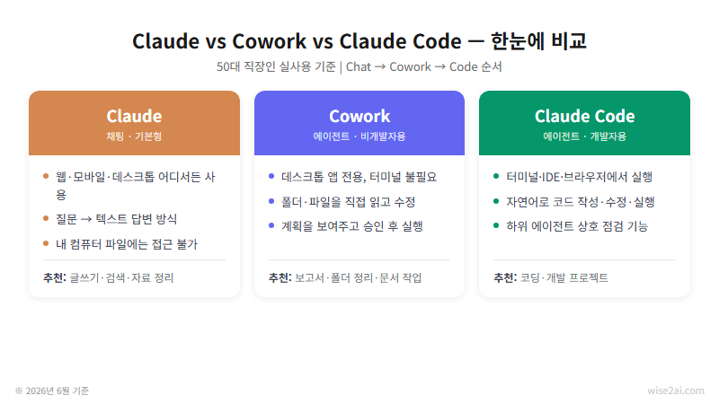 Claude Cowork Claude Code 기능 비교 카드