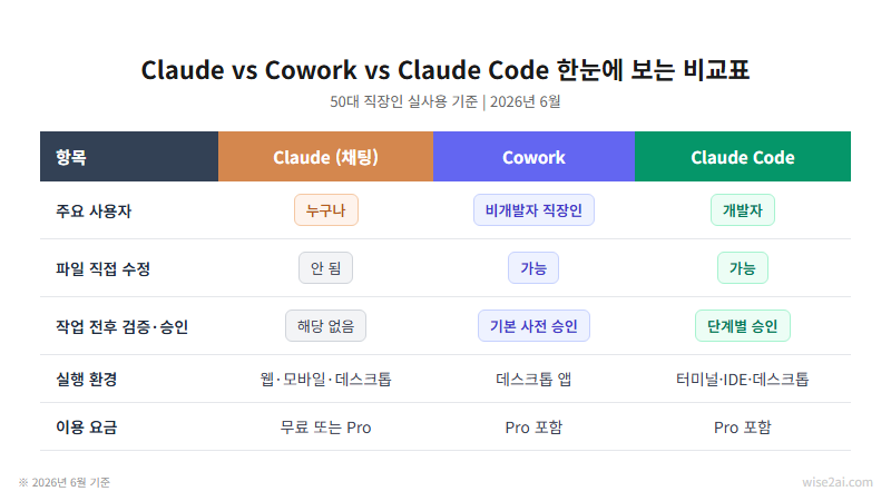 Claude Cowork Claude Code 기능 비교표