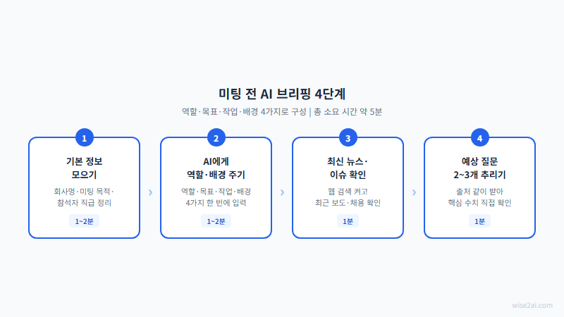 거래처 미팅 전 AI 브리핑 4단계 — 정보 수집·역할 지정·뉴스 확인·질문 뽑기