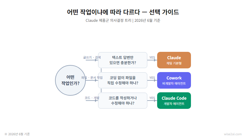 Claude 제품군 선택 가이드 플로우