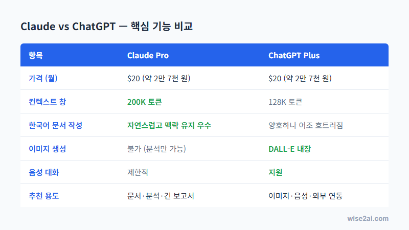 Claude vs ChatGPT 핵심 기능 비교표