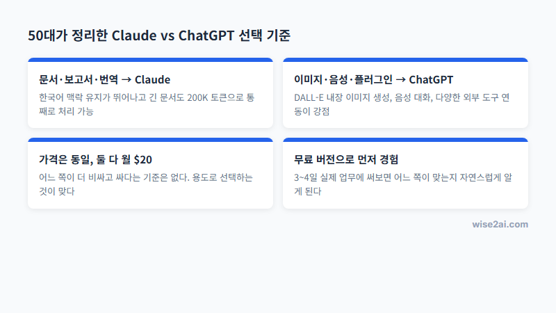 50대가 정리한 Claude vs ChatGPT 선택 기준 핵심 정리