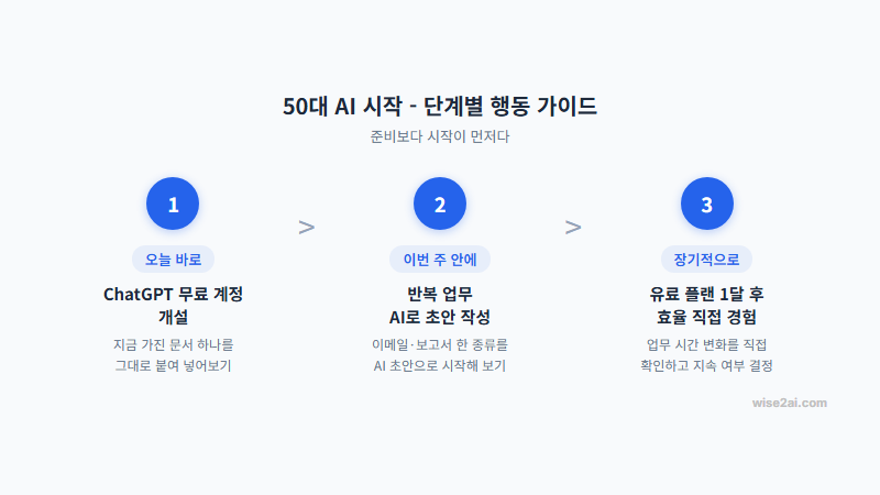 50대 AI 시작 단계별 행동 가이드 — 오늘부터 실천하는 법