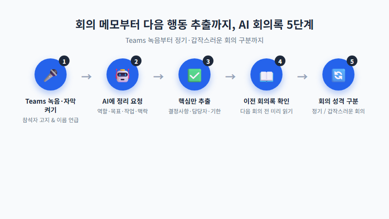 AI 회의록 작성 5단계 흐름도