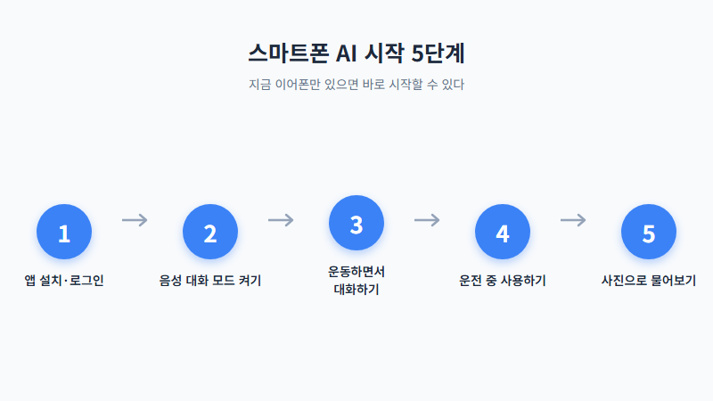 스마트폰 AI 사용법, 5단계로 시작하는 흐름도