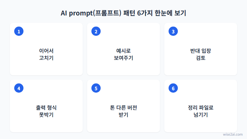 AI prompt(프롬프트) 실전 패턴 6가지 요약 다이어그램