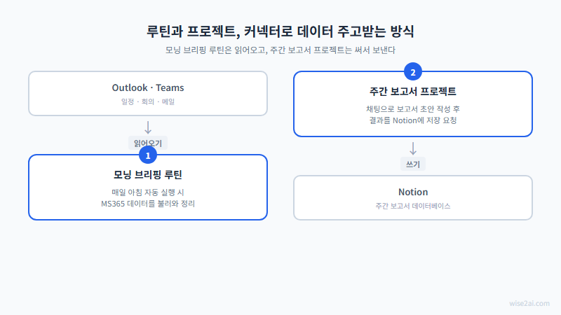 루틴과 프로젝트 커넥터 데이터 흐름 비교 다이어그램