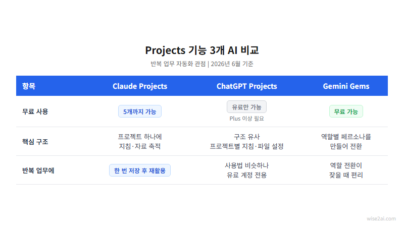 Claude Projects vs ChatGPT Projects vs Gemini Gems 기능 비교 카드