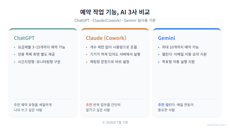ChatGPT Claude Gemini 예약 작업 기능 비교