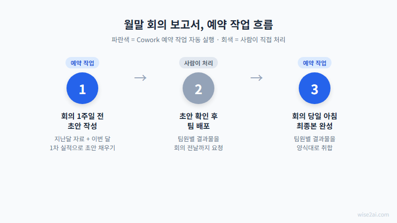 월말 회의 보고서 예약 작업 2단계 흐름도