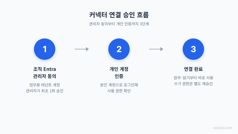 MCP 커넥터 연결 승인 흐름 3단계 다이어그램