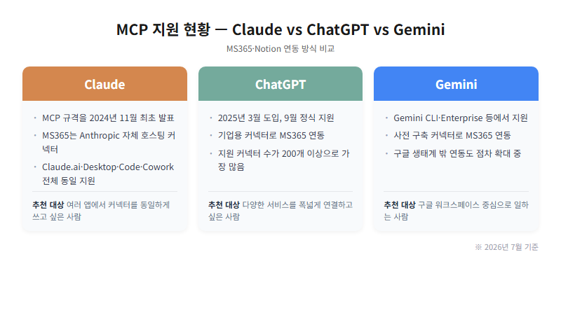 MCP 지원 현황 Claude ChatGPT Gemini 비교 카드