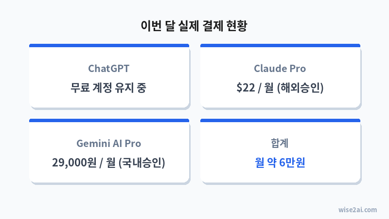 이번 달 AI 구독료 실제 결제 현황