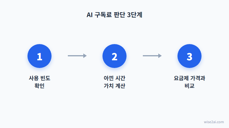 AI 구독료 판단 3단계 흐름도