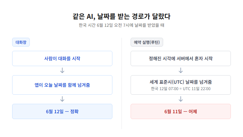 AI 날짜 오류 — 대화창과 예약 실행의 날짜 경로 비교