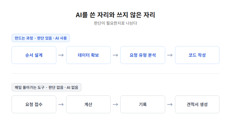 견적서 자동화에서 AI를 쓴 자리와 쓰지 않은 자리